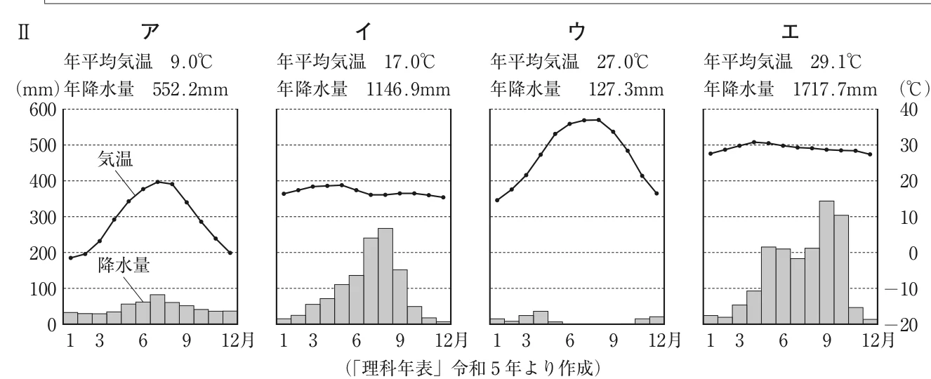 ア〜エの雨温図。それぞれ年平均気温と年降水量、各月の平均気温の折れ線と降水量の棒グラフが示されている